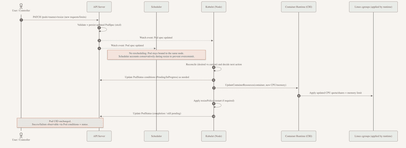 End-to-end flow of an in-place Pod resize, from API request through kubelet reconciliation to updated CPU and memory cgroups on the node.
