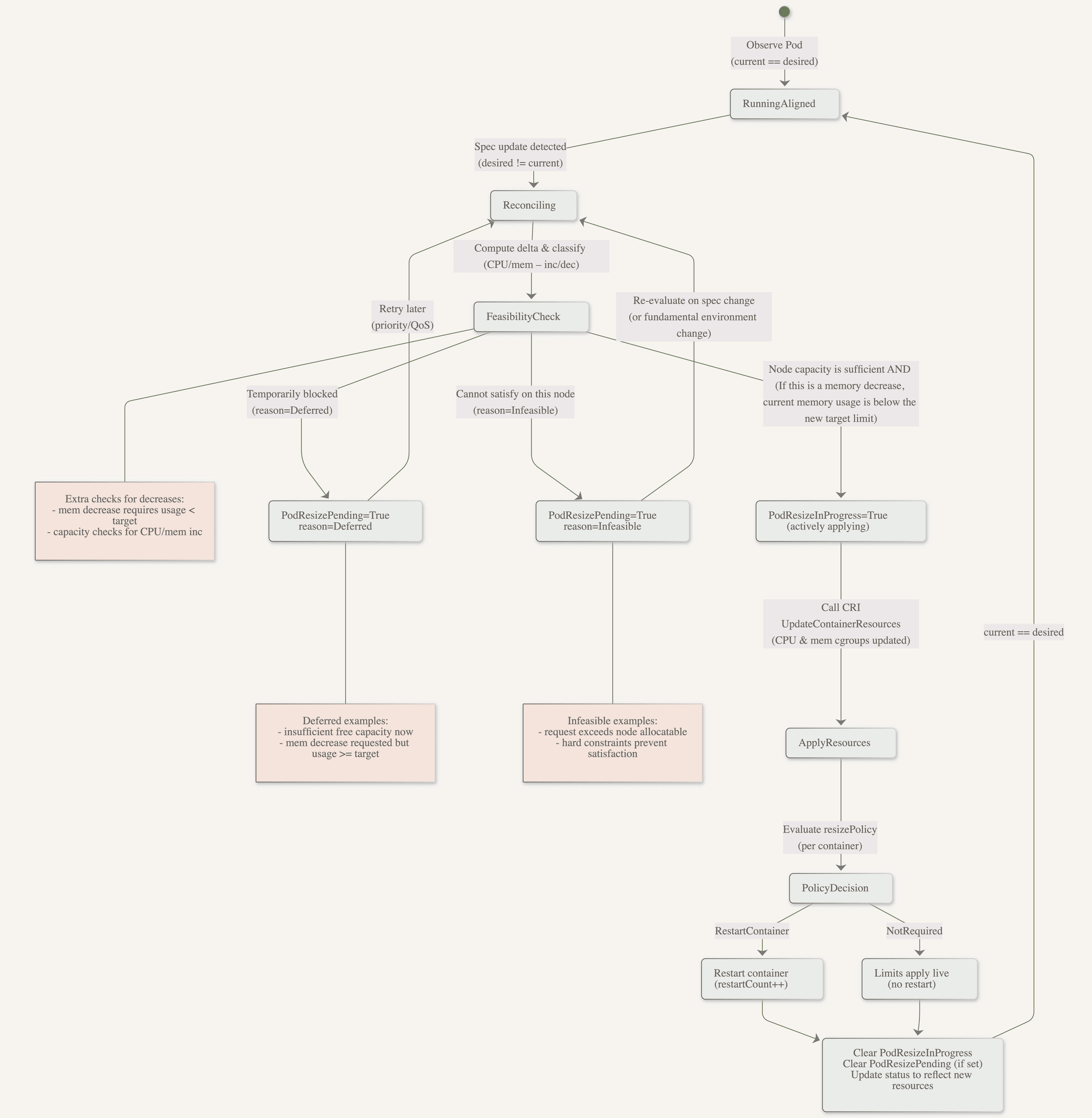 Kubelet decision flow for in-place Pod resize, including feasibility checks, Pending and InProgress states, and restart decisions.