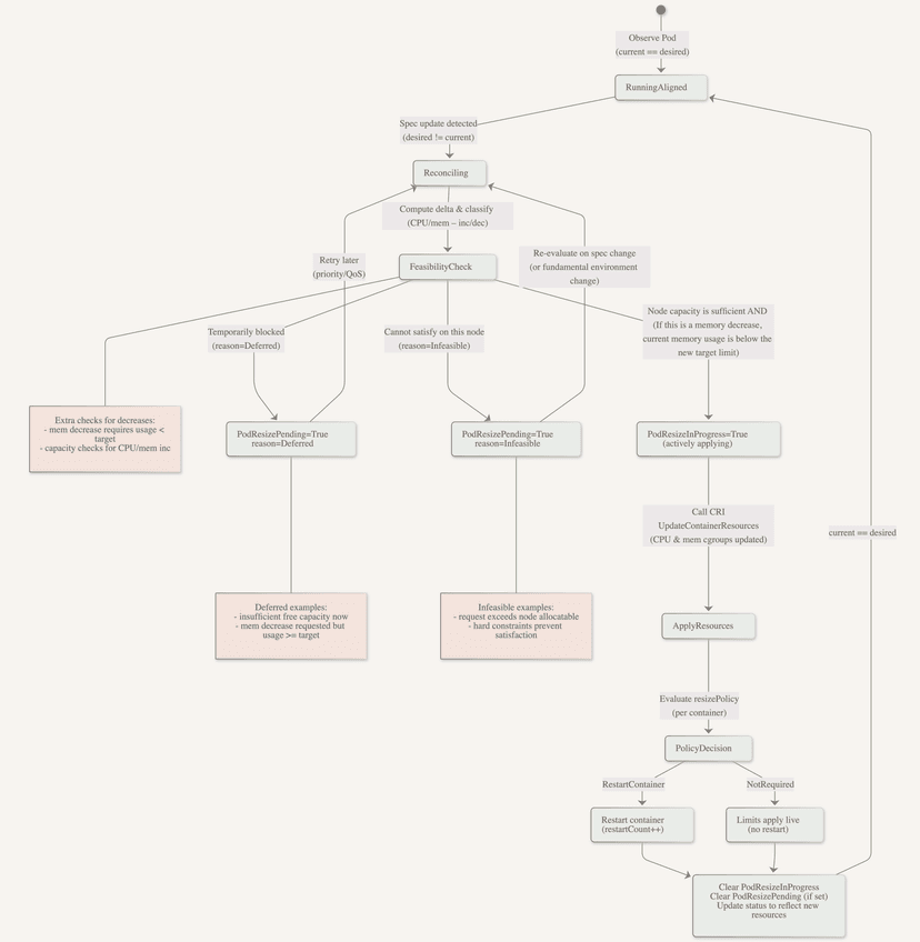Kubelet decision flow for in-place Pod resize, including feasibility checks, Pending and InProgress states, and restart decisions.