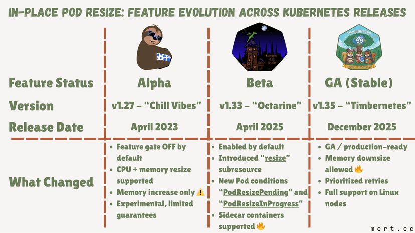 The full in-place Pod resize lifecycle, combining control plane events, kubelet reconciliation, runtime updates, and Pod state transitions.