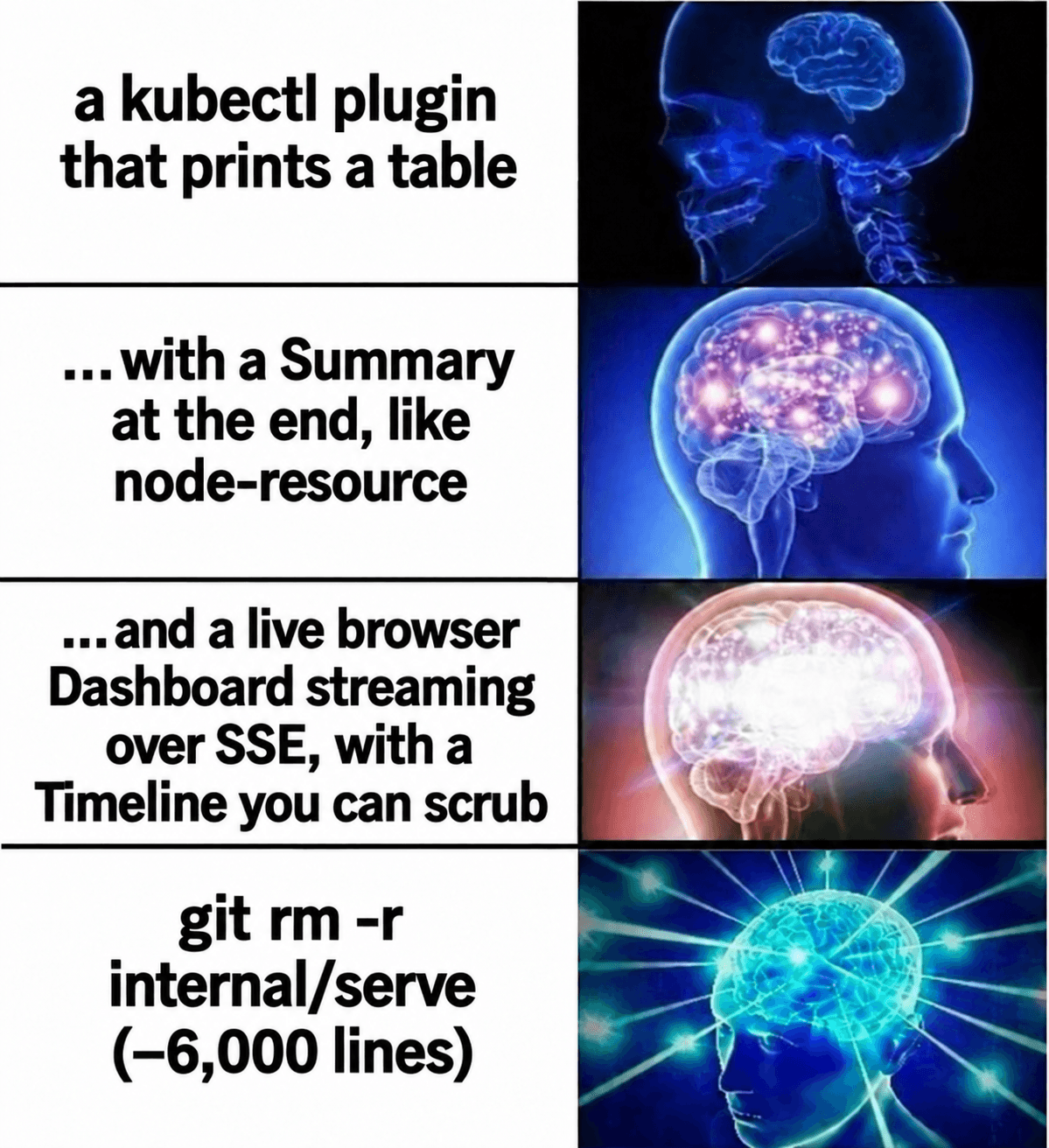 Expanding brain meme, four rows: a kubectl plugin that prints a table; with a Summary at the end, like node-resource; and a live browser Dashboard streaming over SSE, with a Timeline you can scrub; and, with the brightest brain, git rm -r internal/serve (−6,000 lines)