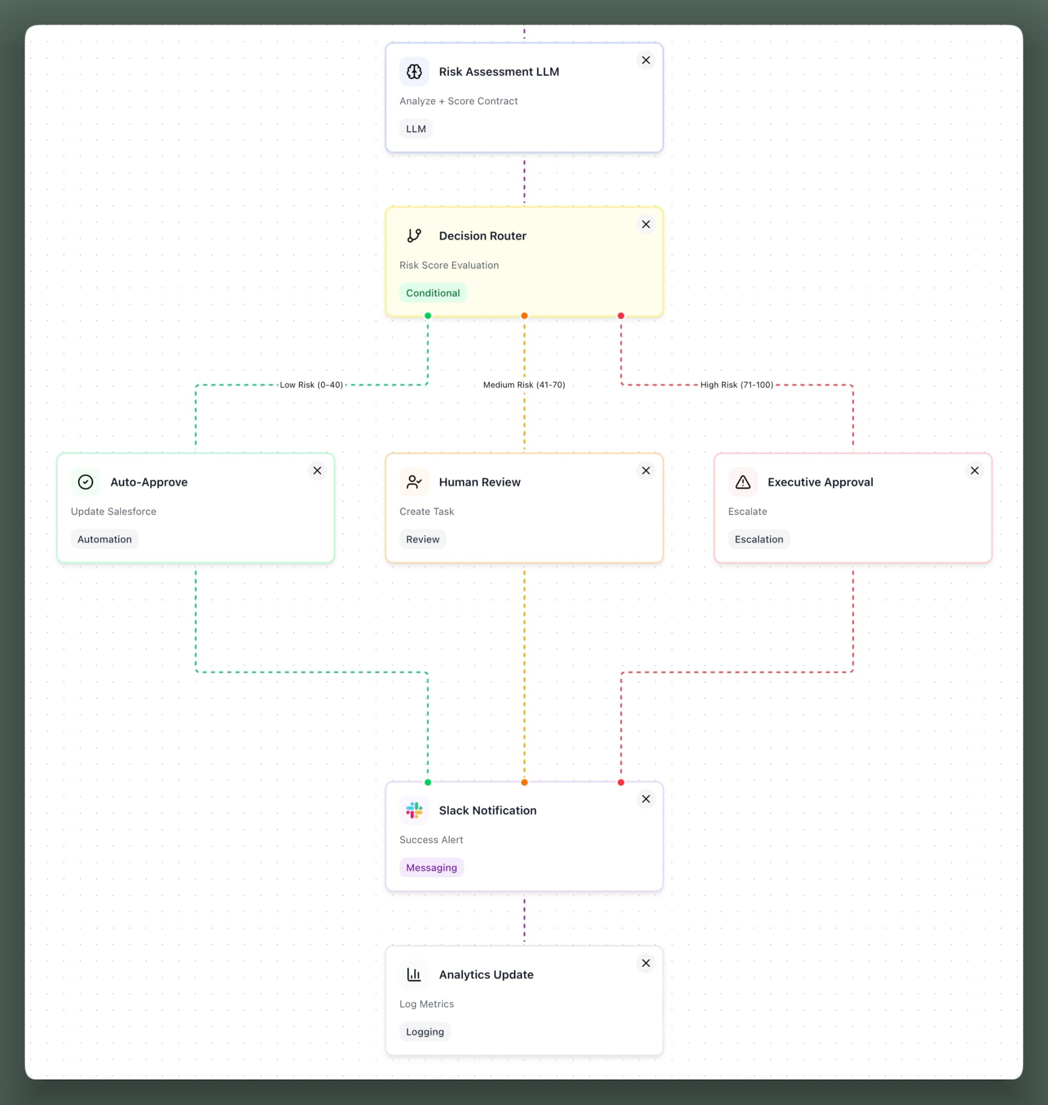 The second half of the contract-approval agent on the canvas: the risk assessment LLM, the decision router with low, medium and high risk paths to auto-approve, human review and executive approval, then Slack notification and analytics update