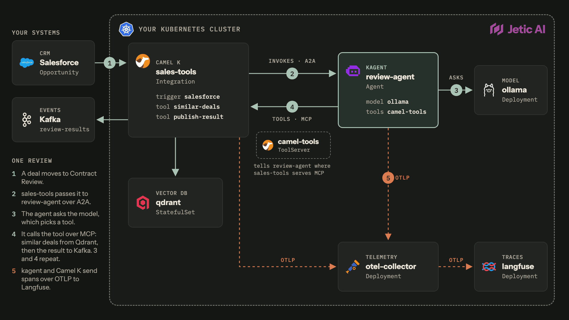 One contract review in the customer's Kubernetes cluster. 1: a Salesforce opportunity moves to Contract Review, and the sales-tools Camel K integration picks up the event. 2: sales-tools invokes the review-agent kagent Agent over A2A. 3: the agent asks the Ollama model, which picks a tool. 4: the agent calls the tool over MCP on sales-tools, which a camel-tools ToolServer points it to: similar deals from Qdrant, then the result published to the review-results Kafka topic; 3 and 4 repeat. 5: kagent and Camel K send their spans over OTLP, through an OpenTelemetry Collector, to Langfuse.