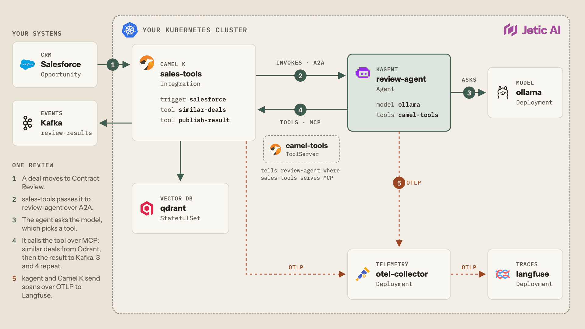 One contract review in the customer's Kubernetes cluster. 1: a Salesforce opportunity moves to Contract Review, and the sales-tools Camel K integration picks up the event. 2: sales-tools invokes the review-agent kagent Agent over A2A. 3: the agent asks the Ollama model, which picks a tool. 4: the agent calls the tool over MCP on sales-tools, which a camel-tools ToolServer points it to: similar deals from Qdrant, then the result published to the review-results Kafka topic; 3 and 4 repeat. 5: kagent and Camel K send their spans over OTLP, through an OpenTelemetry Collector, to Langfuse.