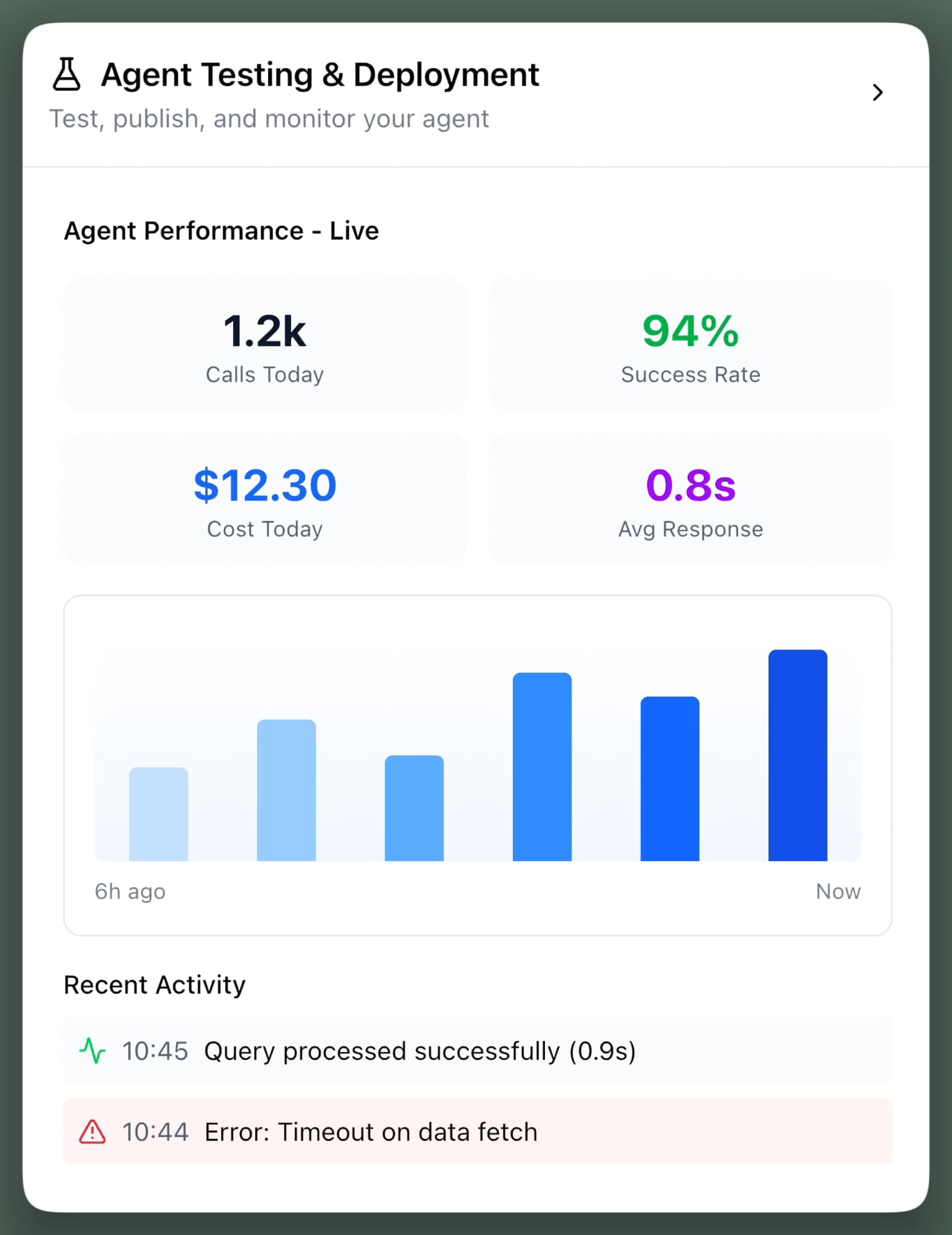 Agent testing and deployment, performance view: calls today, success rate, cost today and average response, a bar chart of the last six hours and recent activity