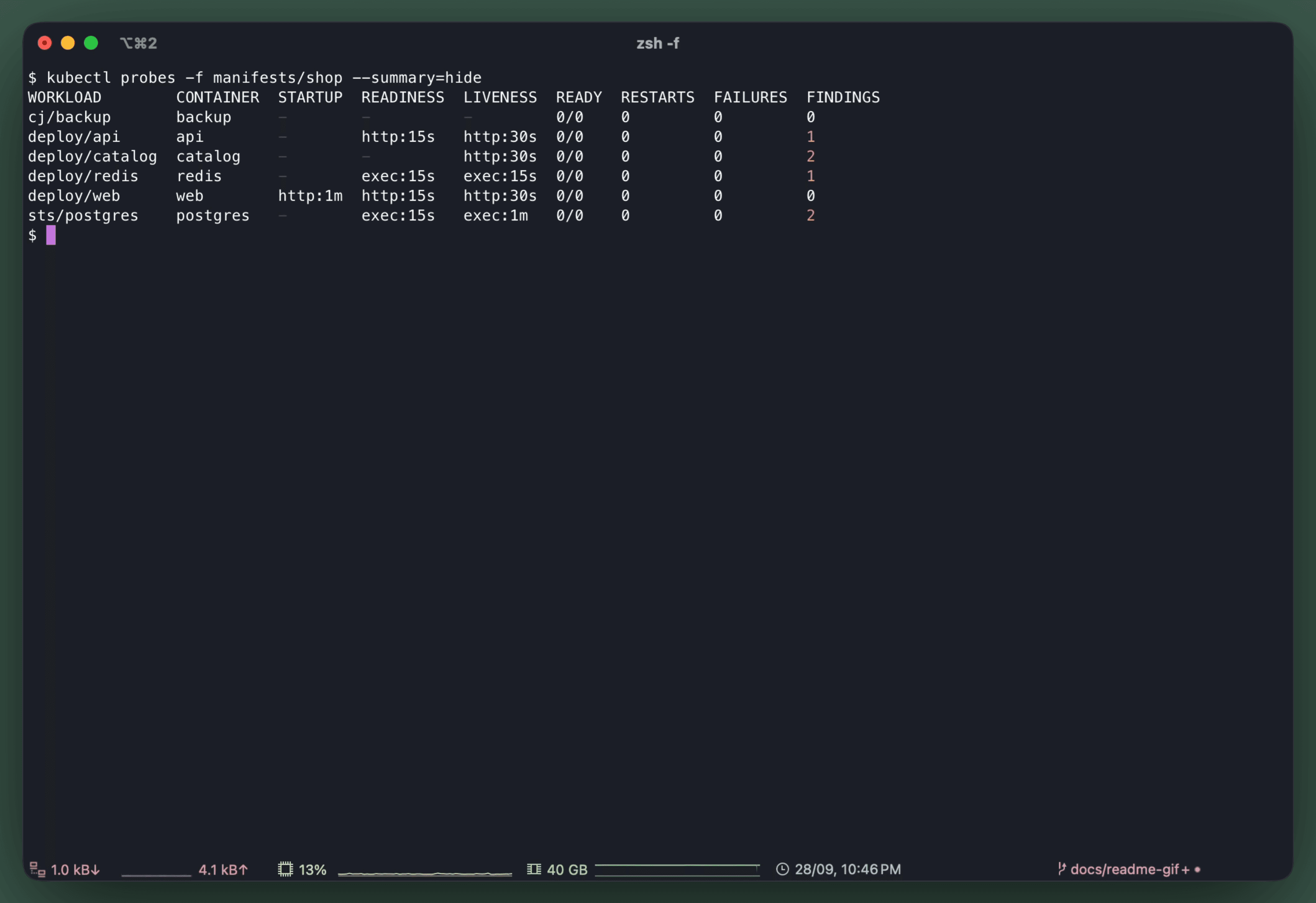 kubectl probes -f manifests/shop --summary=hide: the demo shop's six workloads read from YAML before they are applied, each with its startup, readiness and liveness timing, 0/0 ready and its findings counted